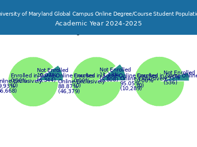University of Maryland Global Campus 2025 Online Student Population chart