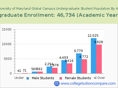 University of Maryland Global Campus 2023 Undergraduate Enrollment by Age chart