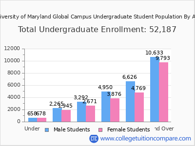 University of Maryland Global Campus 2025 Undergraduate Enrollment by Age chart