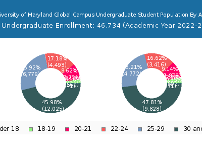University of Maryland Global Campus 2023 Undergraduate Enrollment Age Diversity Pie chart