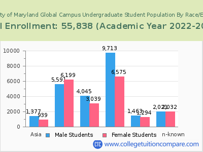 University of Maryland Global Campus 2023 Undergraduate Enrollment by Gender and Race chart