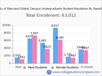 University of Maryland Global Campus 2025 Undergraduate Enrollment by Gender and Race chart