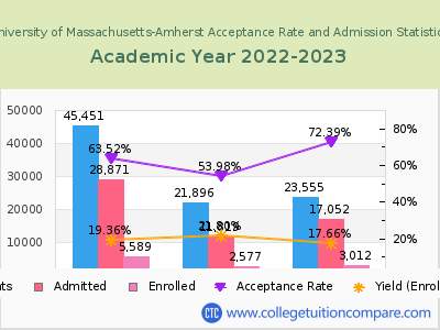 University of Massachusetts-Amherst 2023 Acceptance Rate By Gender chart