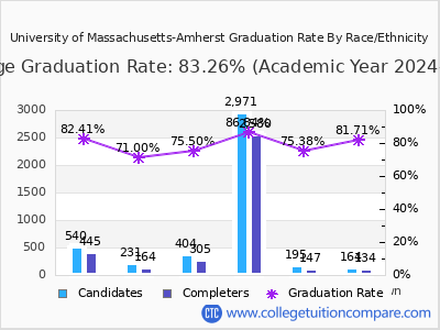 University of Massachusetts-Amherst graduation rate by race