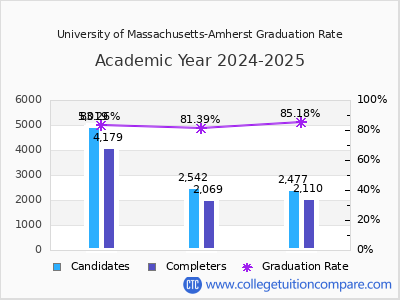 University of Massachusetts-Amherst graduation rate by gender
