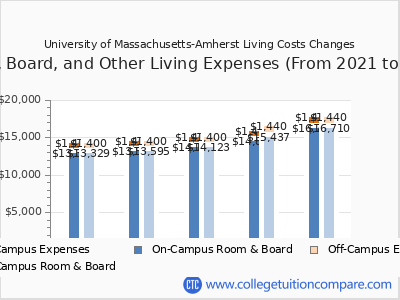 University of Massachusetts-Amherst 2025 room & board cost chart