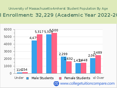 University of Massachusetts-Amherst 2023 Student Population by Age chart