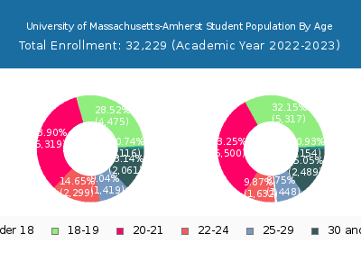 University of Massachusetts-Amherst 2023 Student Population Age Diversity Pie chart