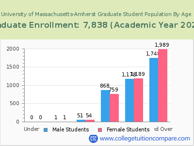 University of Massachusetts-Amherst 2023 Graduate Enrollment by Age chart