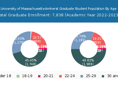 University of Massachusetts-Amherst 2023 Graduate Enrollment Age Diversity Pie chart