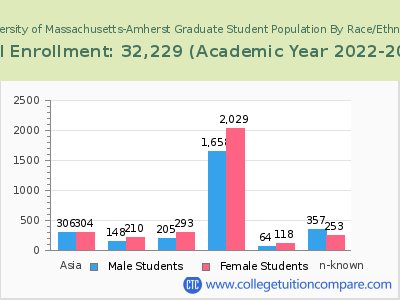 University of Massachusetts-Amherst 2023 Graduate Enrollment by Gender and Race chart