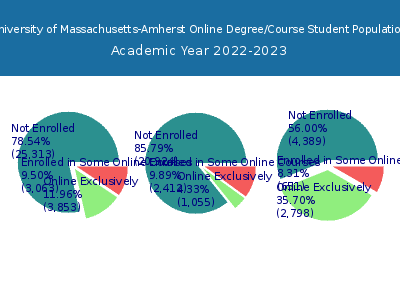 University of Massachusetts-Amherst 2023 Online Student Population chart