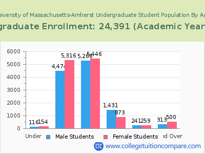University of Massachusetts-Amherst 2023 Undergraduate Enrollment by Age chart