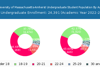 University of Massachusetts-Amherst 2023 Undergraduate Enrollment Age Diversity Pie chart