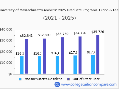 University of Massachusetts-Amherst 2025 graduate tuition chart