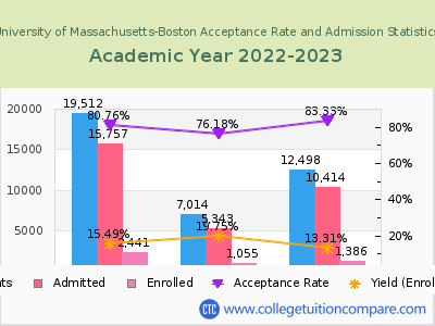University of Massachusetts-Boston 2023 Acceptance Rate By Gender chart