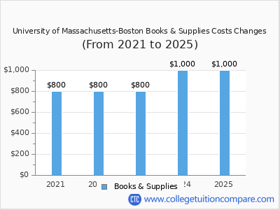 UMass - Boston - Tuition & Fees, Net Price