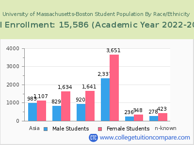University of Massachusetts-Boston 2023 Student Population by Gender and Race chart
