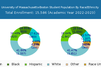 University of Massachusetts-Boston 2023 Student Population by Gender and Race chart