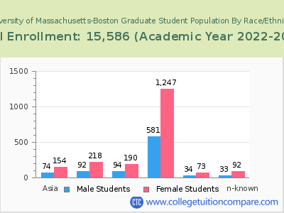 University of Massachusetts-Boston 2023 Graduate Enrollment by Gender and Race chart