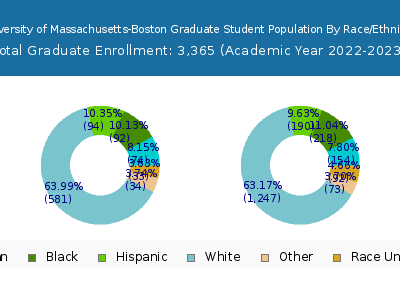 University of Massachusetts-Boston 2023 Graduate Enrollment by Gender and Race chart