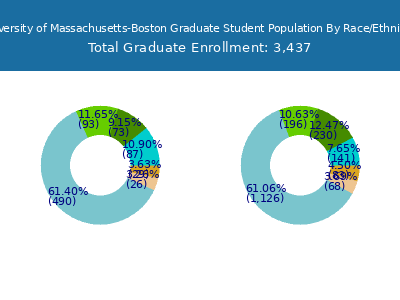 University of Massachusetts-Boston 2025 Graduate Enrollment by Gender and Race chart
