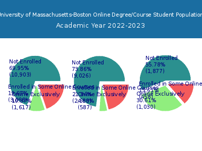 University of Massachusetts-Boston 2023 Online Student Population chart