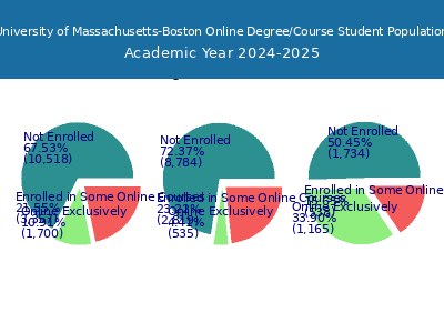 University of Massachusetts-Boston 2025 Online Student Population chart