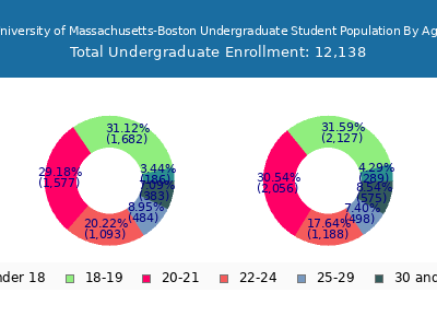 University of Massachusetts-Boston 2025 Undergraduate Enrollment Age Diversity Pie chart