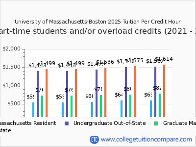 UMass - Boston - Tuition & Fees, Net Price