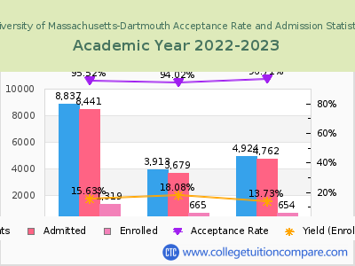 University of Massachusetts-Dartmouth 2023 Acceptance Rate By Gender chart
