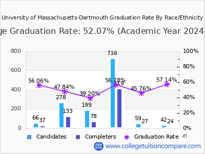University of Massachusetts-Dartmouth graduation rate by race