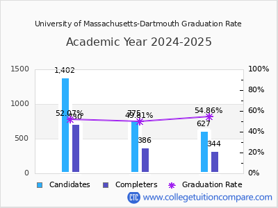 University of Massachusetts-Dartmouth graduation rate by gender