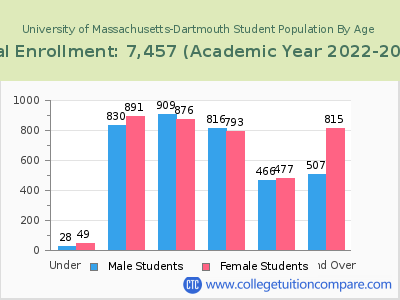 University of Massachusetts-Dartmouth 2023 Student Population by Age chart