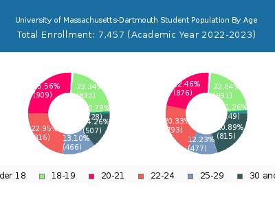 University of Massachusetts-Dartmouth 2023 Student Population Age Diversity Pie chart