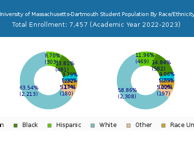University of Massachusetts-Dartmouth 2023 Student Population by Gender and Race chart