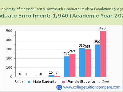 University of Massachusetts-Dartmouth 2023 Graduate Enrollment by Age chart
