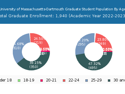 University of Massachusetts-Dartmouth 2023 Graduate Enrollment Age Diversity Pie chart