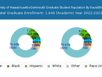 University of Massachusetts-Dartmouth 2023 Graduate Enrollment by Gender and Race chart