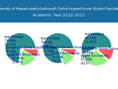 University of Massachusetts-Dartmouth 2023 Online Student Population chart