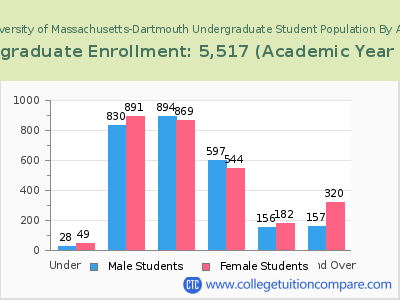 University of Massachusetts-Dartmouth 2023 Undergraduate Enrollment by Age chart