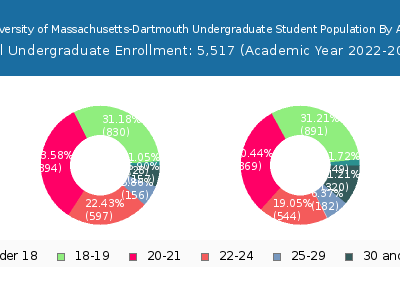 University of Massachusetts-Dartmouth 2023 Undergraduate Enrollment Age Diversity Pie chart
