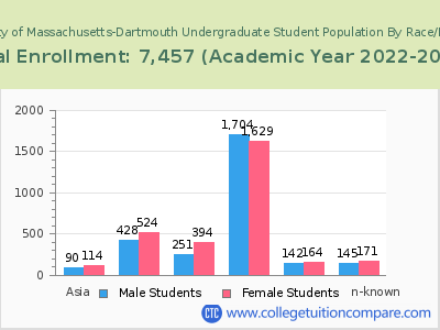University of Massachusetts-Dartmouth 2023 Undergraduate Enrollment by Gender and Race chart