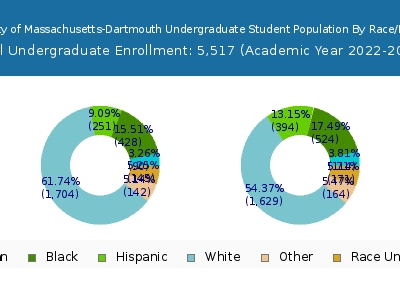 University of Massachusetts-Dartmouth 2023 Undergraduate Enrollment by Gender and Race chart