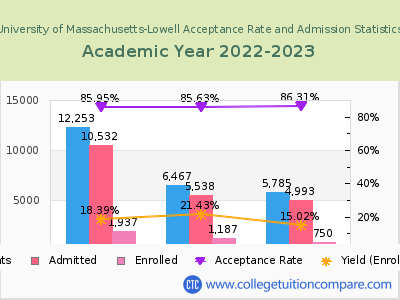 University of Massachusetts-Lowell 2023 Acceptance Rate By Gender chart