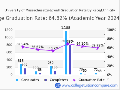 University of Massachusetts-Lowell graduation rate by race