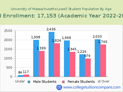 University of Massachusetts-Lowell 2023 Student Population by Age chart