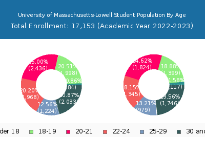 University of Massachusetts-Lowell 2023 Student Population Age Diversity Pie chart