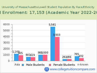 University of Massachusetts-Lowell 2023 Student Population by Gender and Race chart