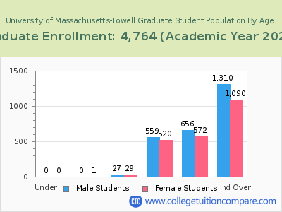 University of Massachusetts-Lowell 2023 Graduate Enrollment by Age chart